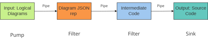 pipe and filter | Visual Paradigm Community